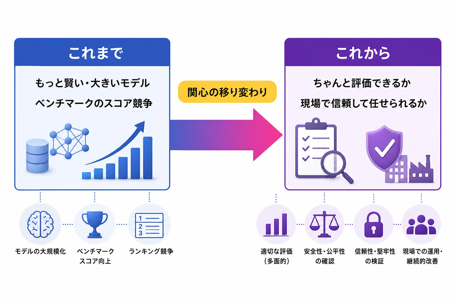 AIの関心が「賢さ競争」から「評価の時代」へ移り変わることを示す図解