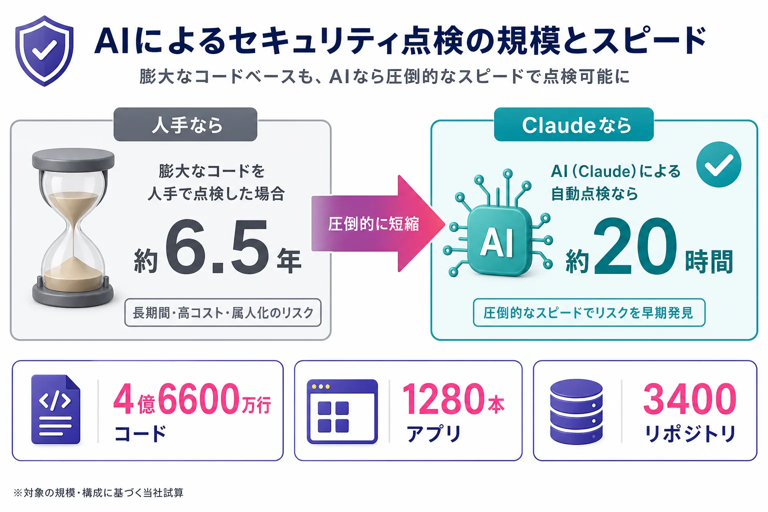 AIによるセキュリティ点検の規模とスピードの図解。人手なら約6.5年かかる作業をClaudeは約20時間で実施。対象は4億6600万行のコード、1280本のアプリ、3400のリポジトリ。