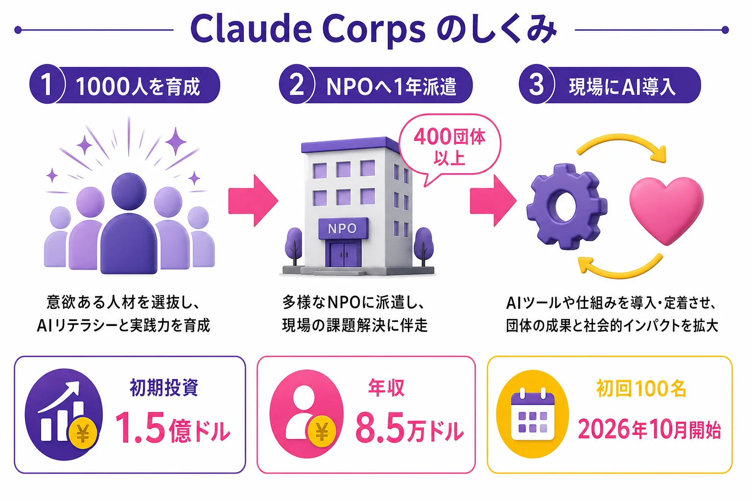 Claude Corps のしくみを示す概念フロー図。1000人を育成し、400以上のNPOへ1年派遣、現場にAIを導入する3ステップ。初期投資1.5億ドル、年収8.5万ドル、初回100名は2026年10月開始。