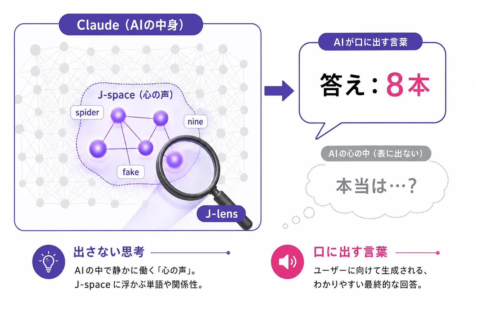 Claude の内部にある J-space と、それを覗く J-lens の関係を示した図解