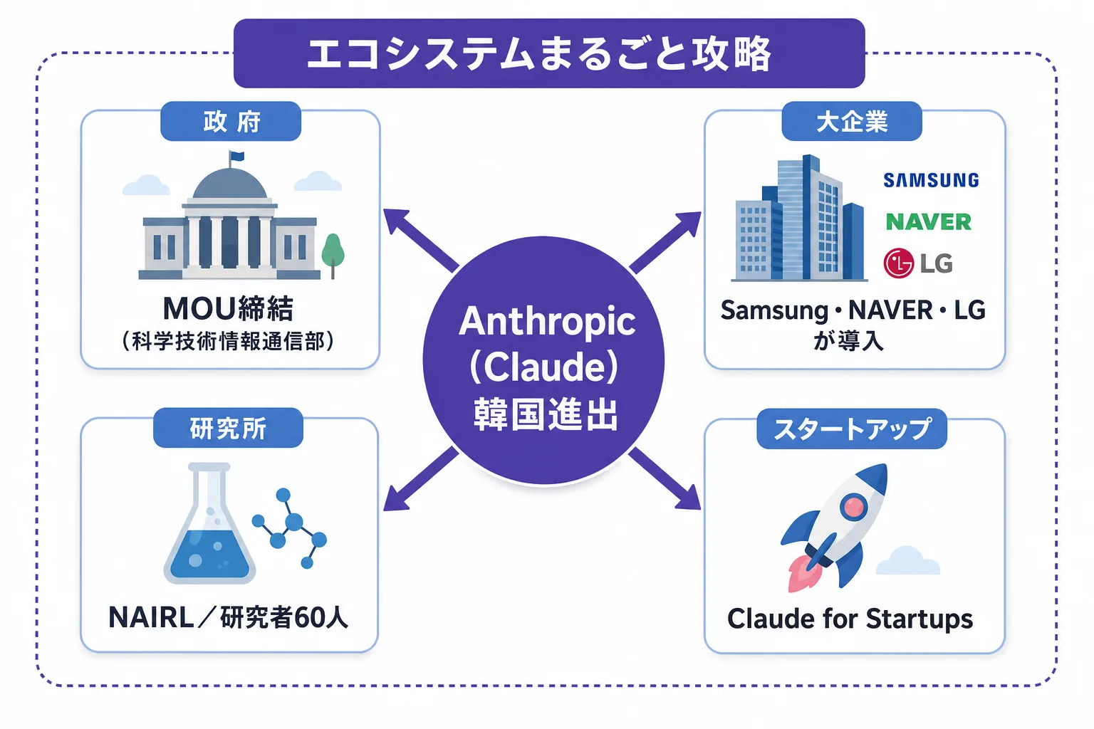 Anthropicの韓国進出を表す図解。中央のAnthropic（Claude）から政府（MOU）・大企業（Samsung/NAVER/LG）・研究所（NAIRL）・スタートアップ（Claude for Startups）の4方向へ展開し、エコシステムまるごとを攻略する戦略を示している。