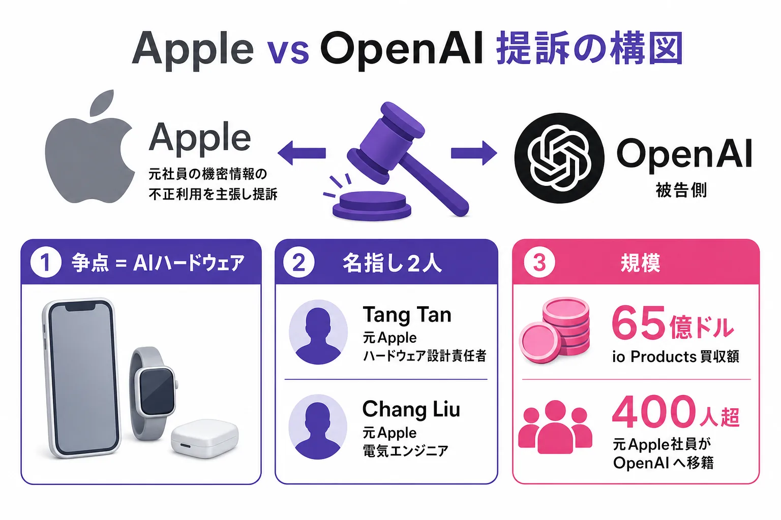 Apple対OpenAI訴訟の構図。争点はAIハードウェア、名指しされた元Apple社員2人、io Products買収65億ドル、移籍400人超を図解