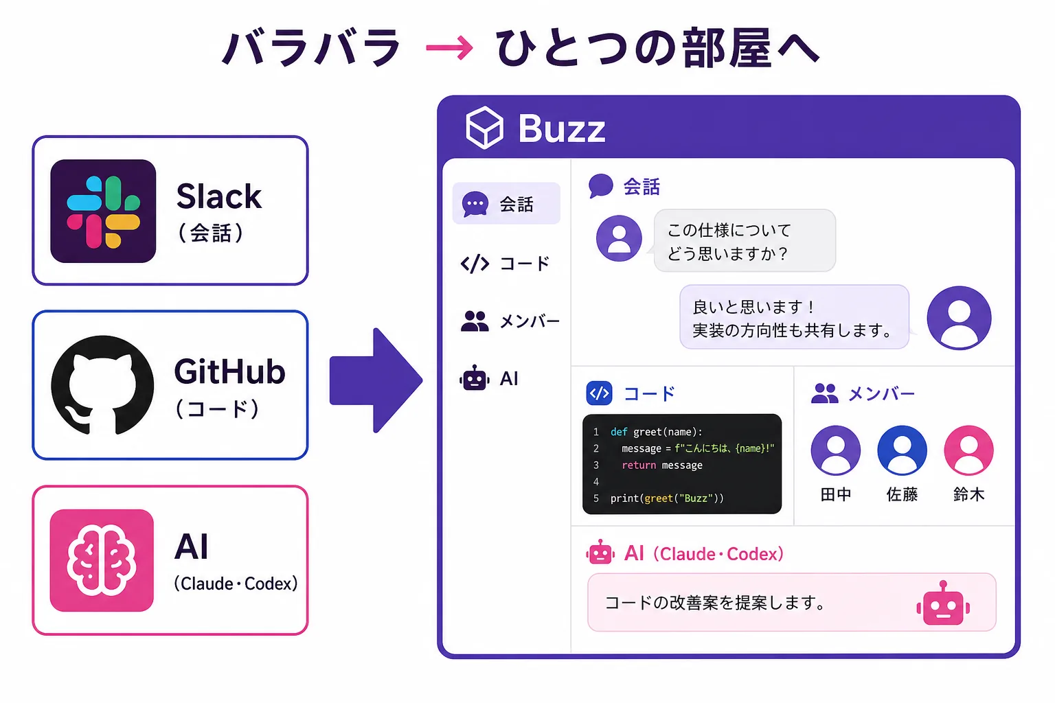 SlackとGitHubと複数AIがそれぞれ独立していた状態から、Blockの新ワークスペースBuzzが会話・コード・AIをひとつに束ねる様子を示した概念図