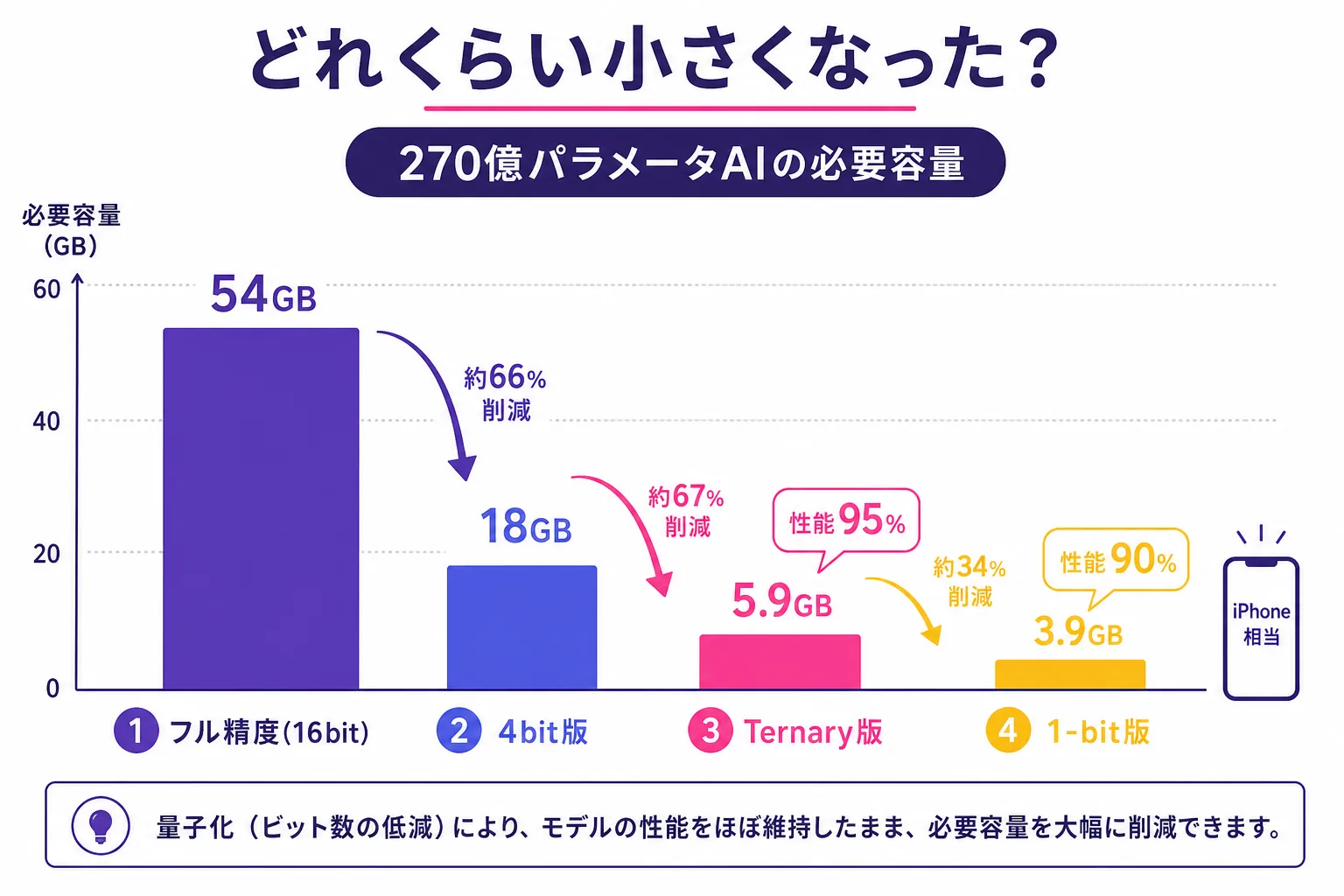 Bonsai 27Bのモデルサイズ比較。フル精度54GB、4bit版18GB、Ternary版5.9GB(性能95%)、1-bit版3.9GB(性能90%)と段階的に小さくなる棒グラフ。