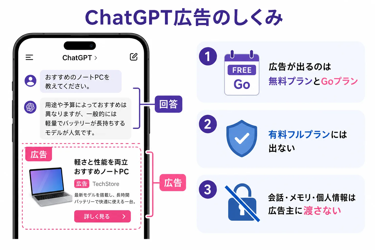 ChatGPTの広告は無料プランとGoプランに表示され、回答とは区別され、会話やメモリは広告主に共有されないことを示す図解