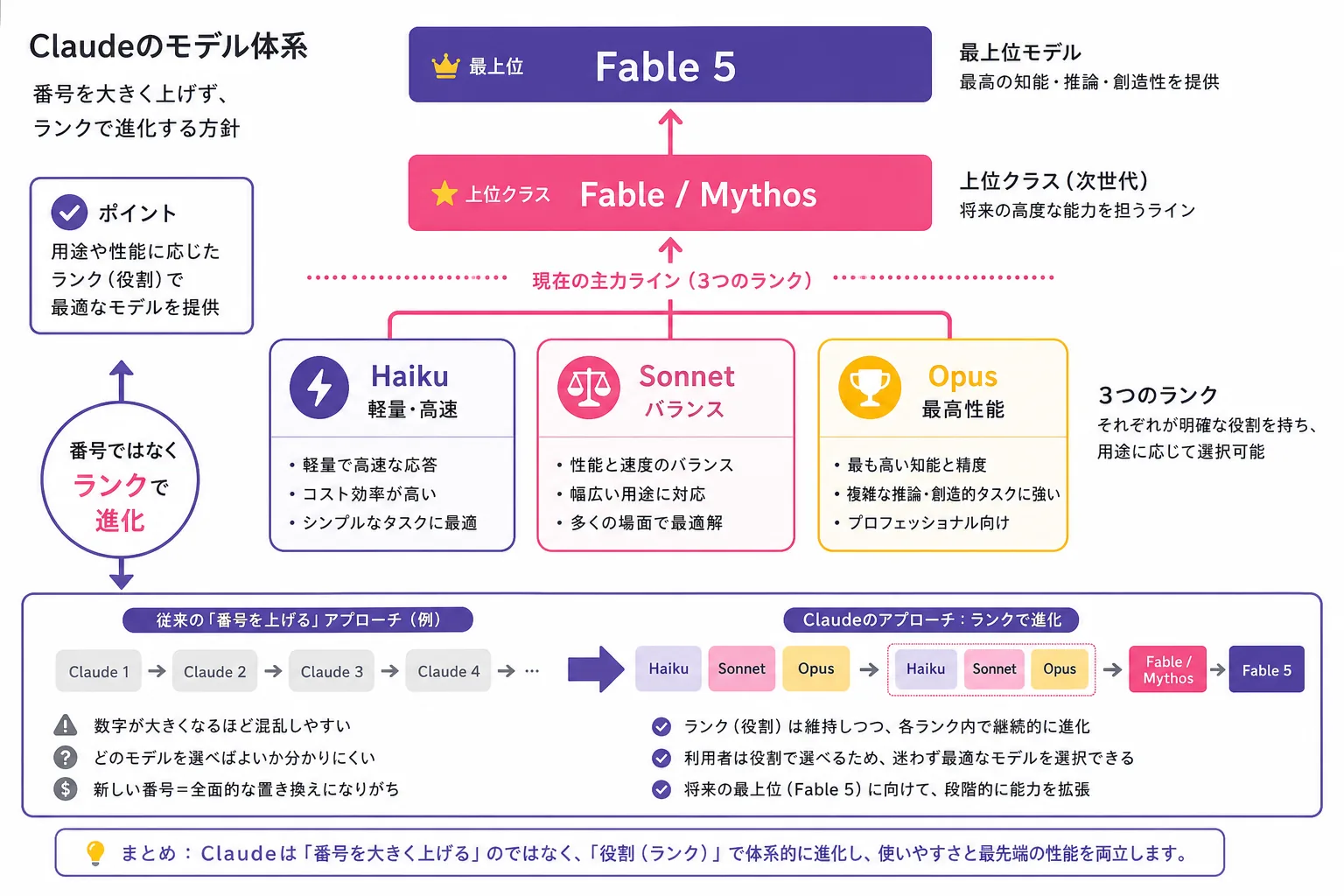 Claudeのモデル体系の図。番号を大きく上げる方式ではなく、Haiku/Sonnet/Opusのランク名と上位のFable/Mythosクラスで構成され、最上位はFable 5という並びを示す