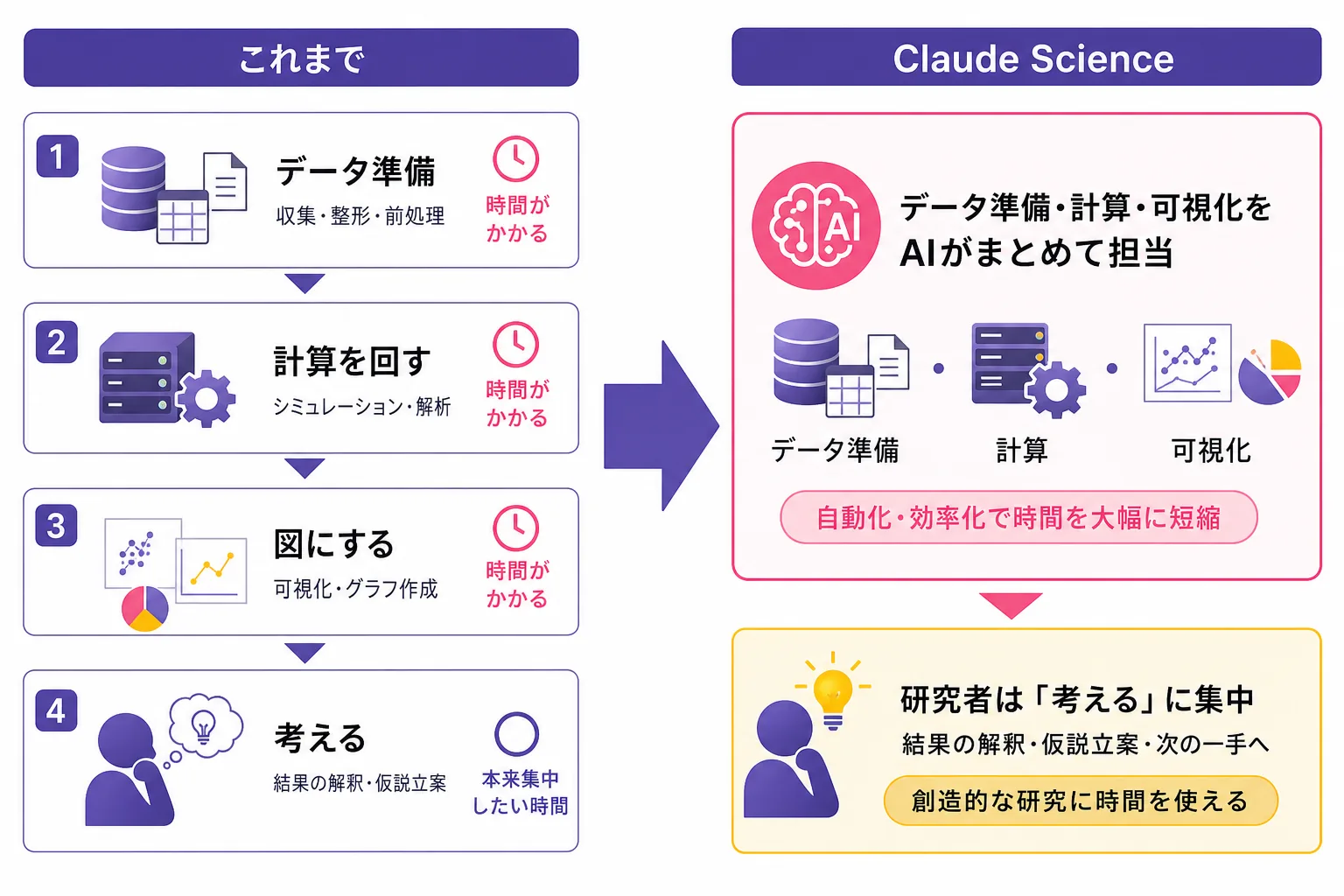 研究フローの比較図。従来はデータ準備・計算・可視化に時間がかかっていたが、Claude Scienceはそれらをまとめて担当し、研究者は考えることに集中できる