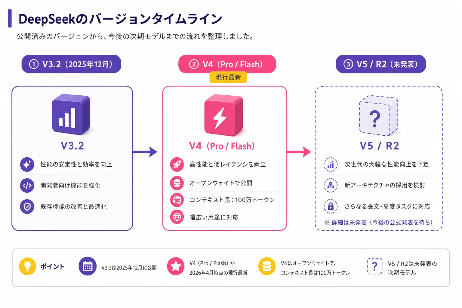 DeepSeekのバージョンタイムライン。2025年12月のV3.2、2026年4月のV4（Pro/Flash）が最新、V5やR2は未発表という流れを示す図