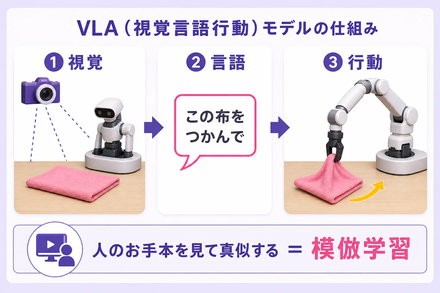 VLAモデルの仕組み:視覚(カメラで見る)→言語(指示を理解)→行動(ロボットが動く)の3ステップで、人のお手本を真似する模倣学習を表した図解