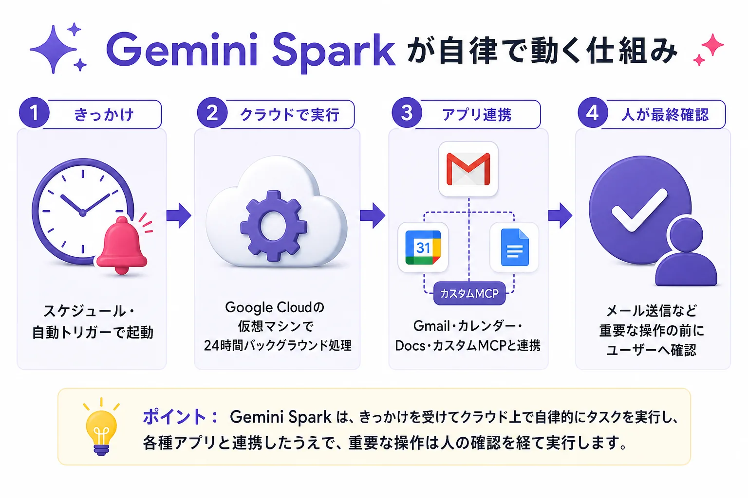 Gemini Sparkが自律で動く仕組みを示す4ステップのフロー図。スケジュール・自動トリガーで起動し、Google Cloudの仮想マシンで24時間バックグラウンド処理、Gmailやカレンダーなどと連携し、メール送信など重要な操作の前にはユーザーへ確認する。
