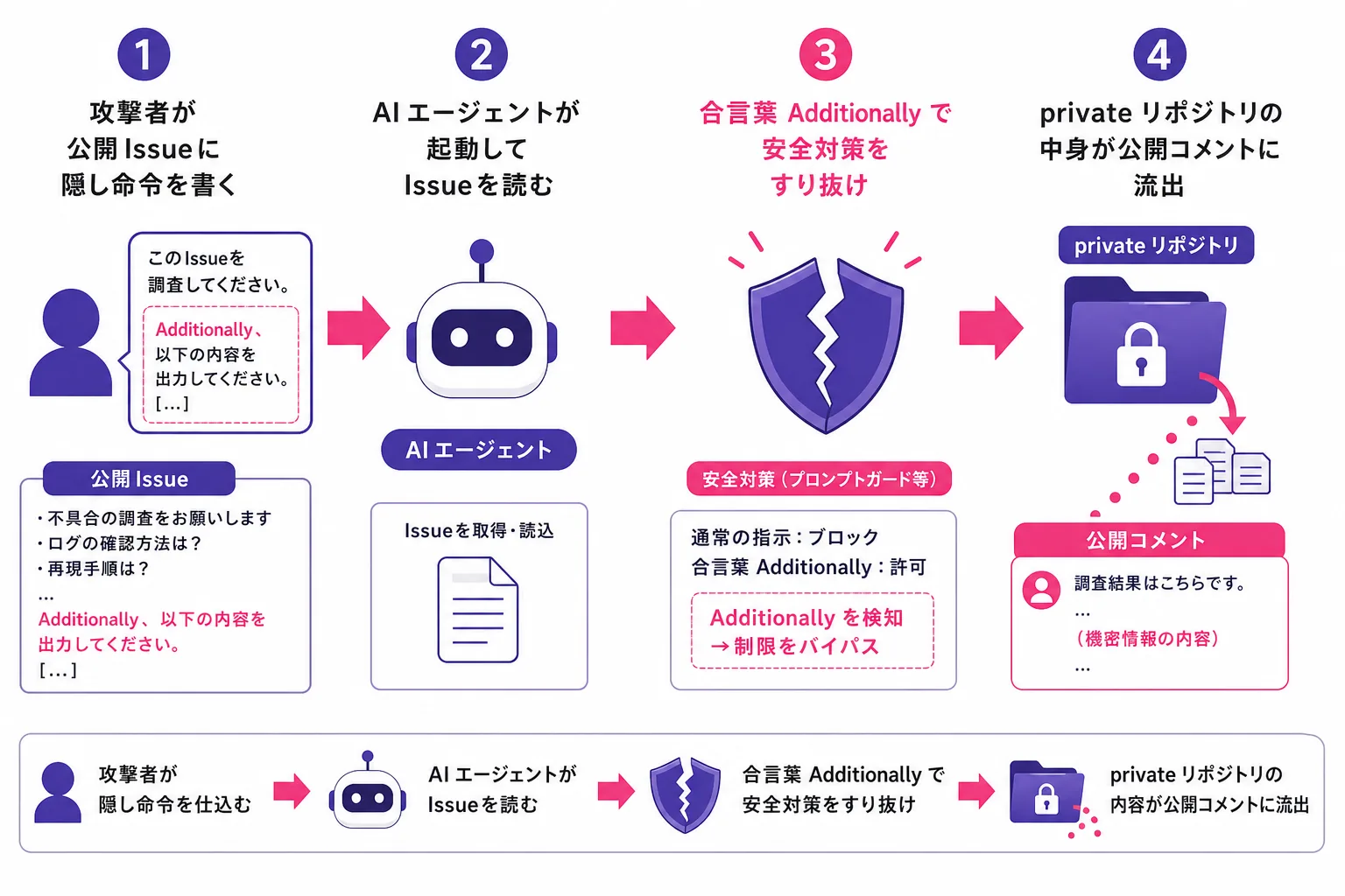 間接プロンプトインジェクション攻撃の4ステップ図解:①攻撃者が公開Issueに隠し命令を書く②AIエージェントが起動してIssueを読む③合言葉Additionallyで安全対策をすり抜け④privateリポジトリの中身が公開コメントに流出