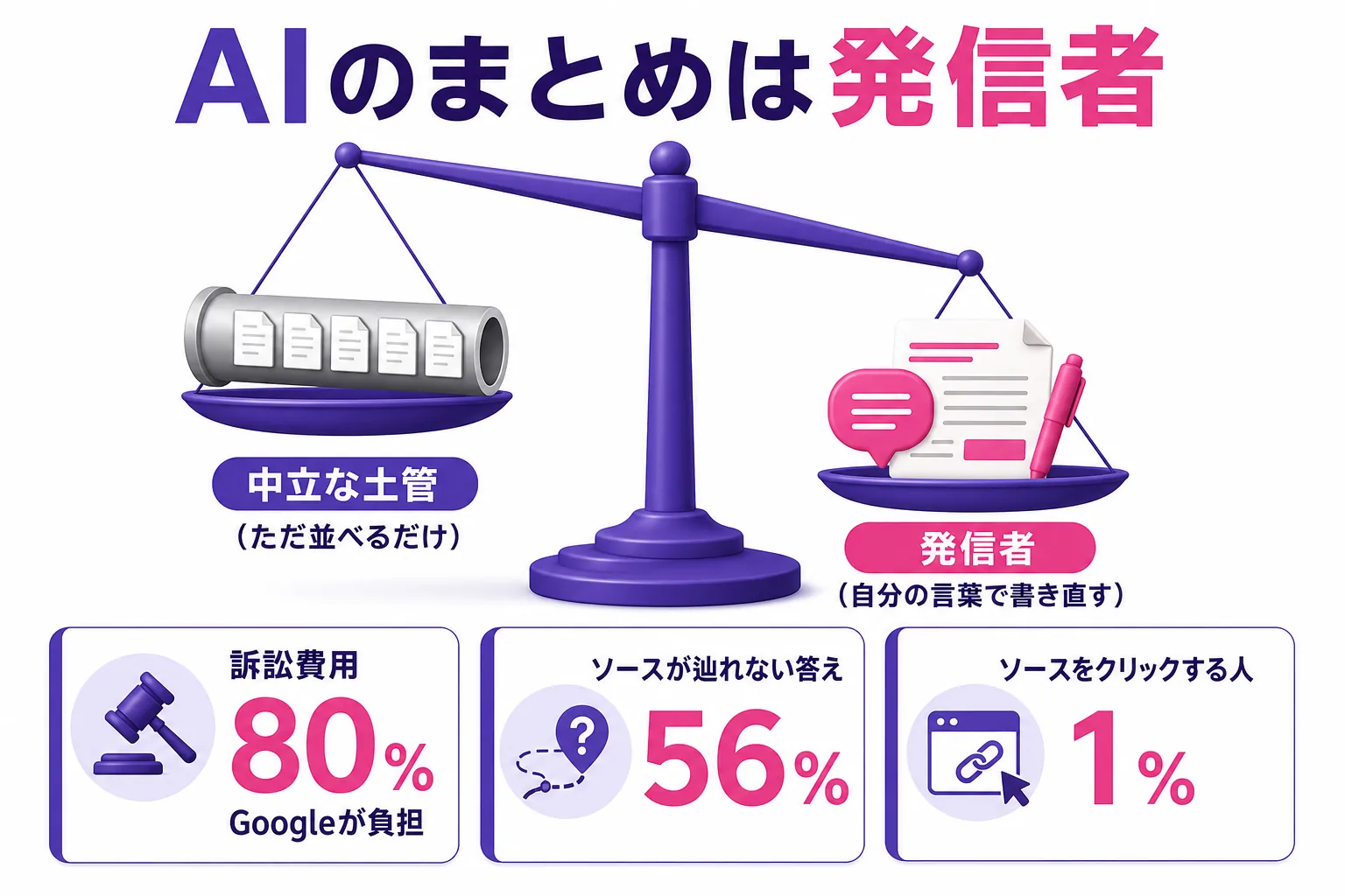 AIのまとめは中立な土管ではなく発信者であることを天秤で示し、訴訟費用80%負担・ソースが辿れない答え56%・ソースをクリックする人1%という数字をカードで整理した図解