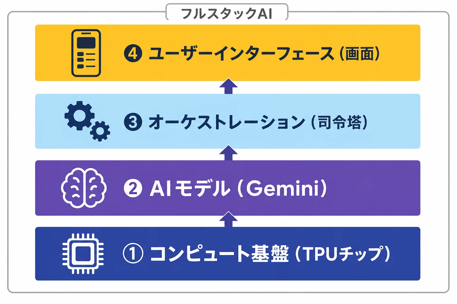 フルスタックAIの4つの層を下から積み重ねた図解。一番下にTPU（チップ）、その上にGeminiモデル、オーケストレーション層、一番上にユーザーインターフェースが並ぶ
