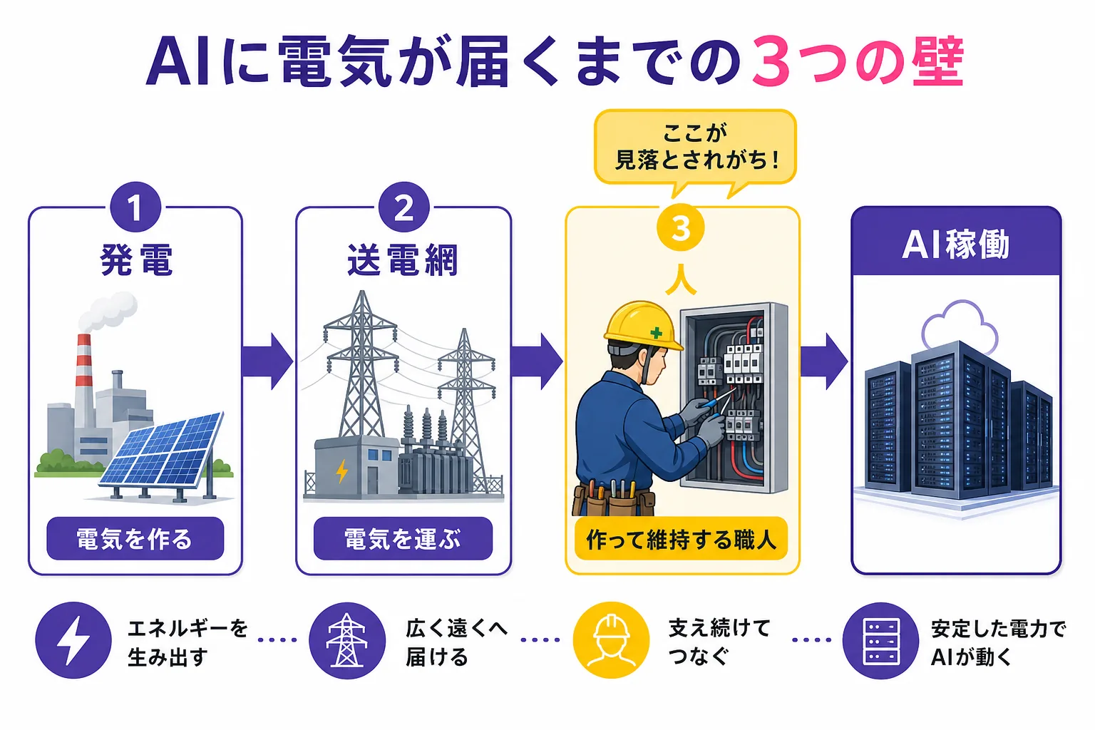 AIに電気が届くまでの3つの壁を示す図。発電→送電網→人(電気工事の職人)の順にデータセンターへつながり、最後の『人』が見落とされがちと強調されている。
