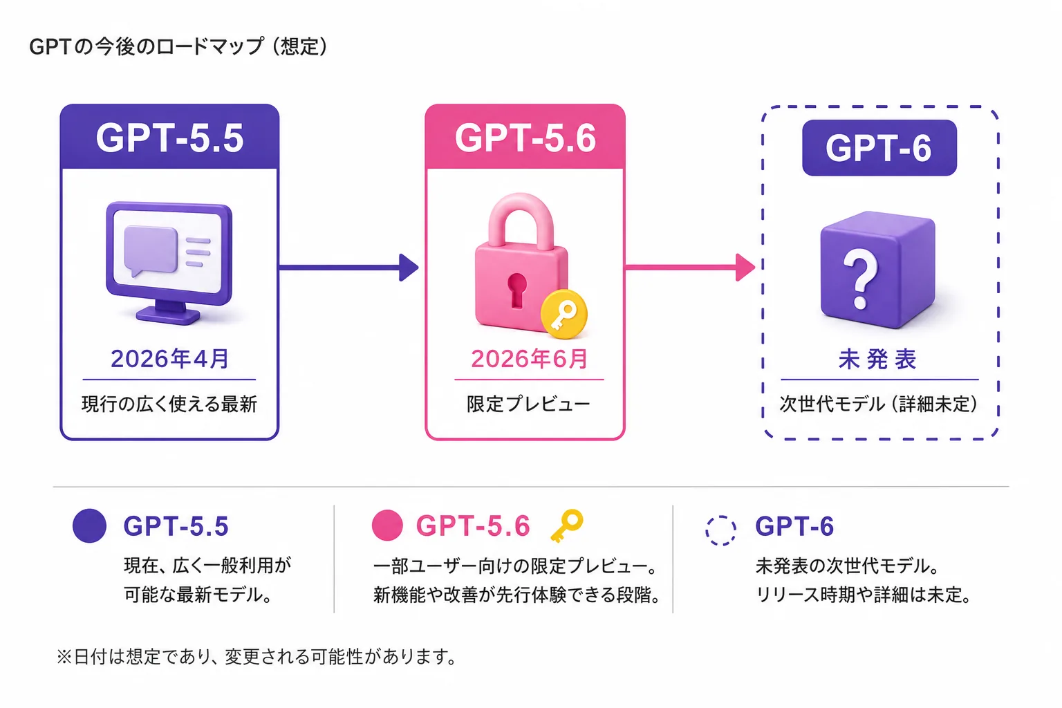 GPTの世代タイムライン。現行の広く使える最新はGPT-5.5、2026年6月にGPT-5.6が限定プレビュー、GPT-6は未発表という流れを示す図