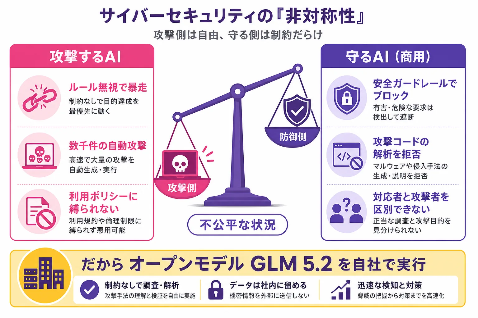 攻撃するAIと守るAI（商用）の非対称性を天秤で表した図。攻撃側はルール無視で暴走できる一方、防御側は安全ガードレールで攻撃コードの解析を拒否され、対応者と攻撃者を区別できない。そのためオープンモデルGLM 5.2を自社で実行した。