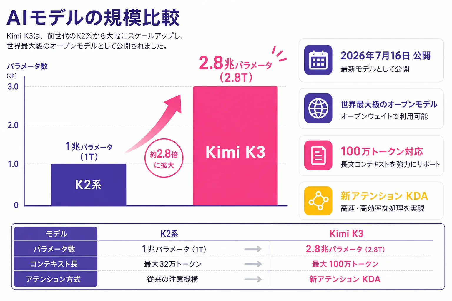 Kimiのバージョン年表。2026年7月16日に総2.8兆パラメータのKimi K3が公開され、これまでのK2系(1兆パラメータ)から新世代へと大きくジャンプしたことを示す図