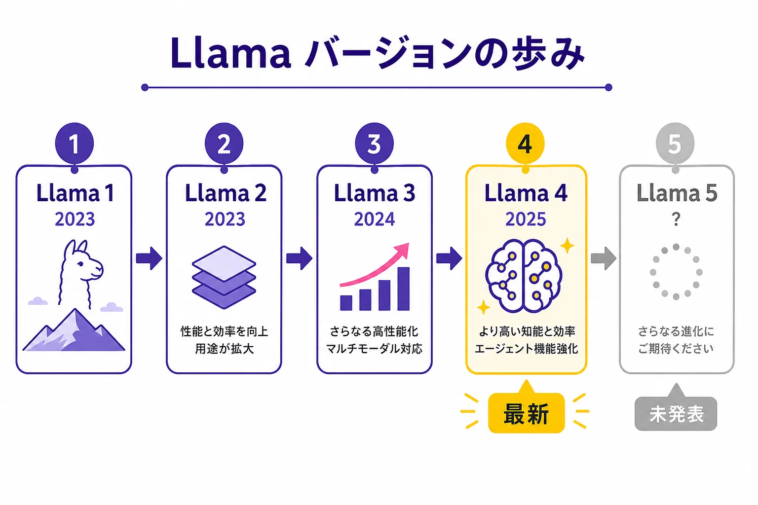 Llamaのバージョン年表。最新はLlama 4(2025年)、Llama 5は2026年7月時点で未発表