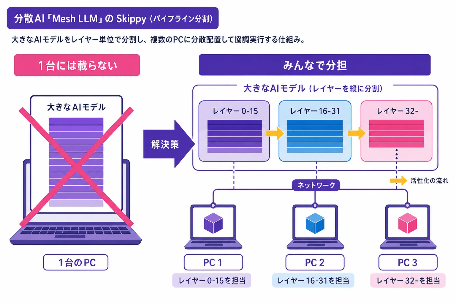 Mesh LLMのSkippy機能を示す図。1台のPCに載らない巨大モデルを、レイヤーごとに区切って複数のPCで分担して動かす仕組みを図解している。