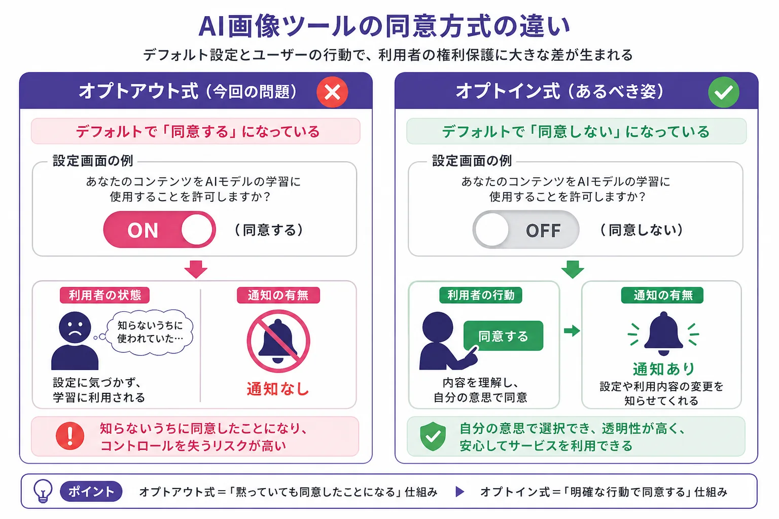 オプトアウト式（デフォルトでオン・通知なし）とオプトイン式（デフォルトでオフ・本人が明示同意）を比較した図解