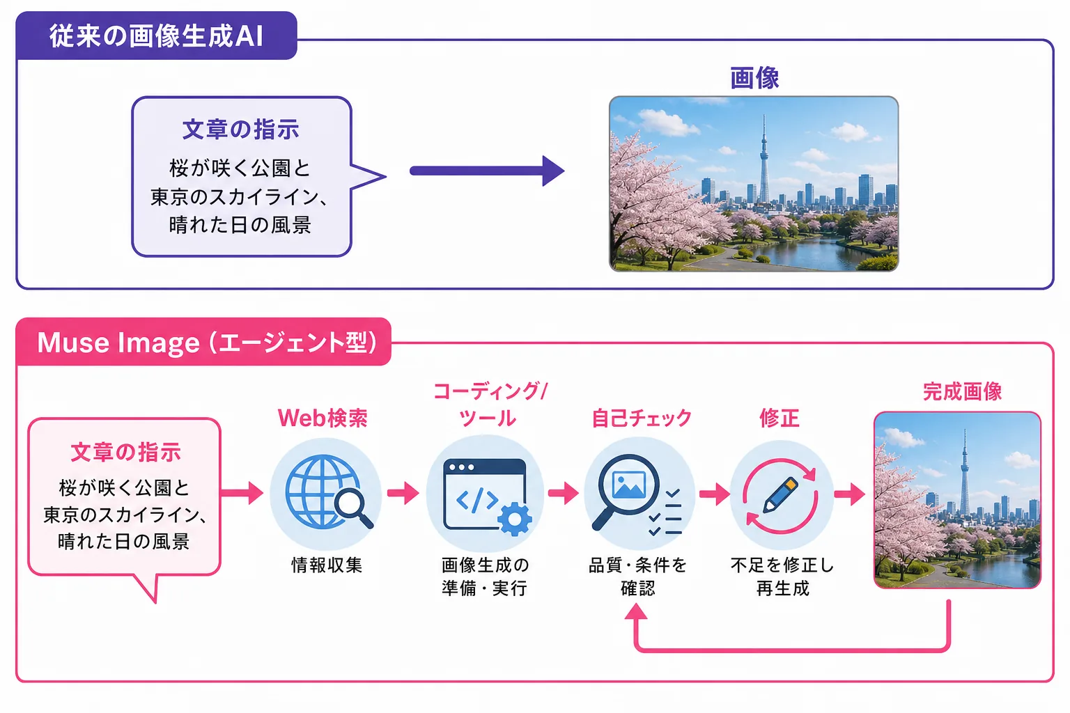 Muse Image のエージェント型の仕組みを示した図解。従来型はプロンプトから直接画像を出すのに対し、Muse Image は検索・コーディング・自己修正を経て画像を仕上げる