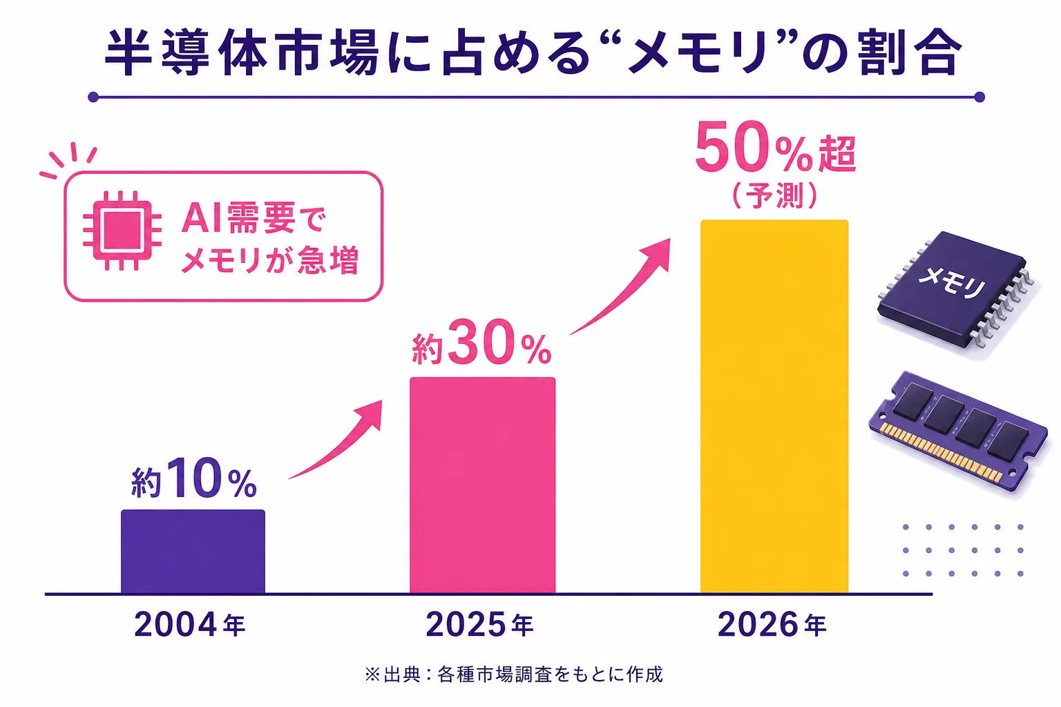 半導体市場に占めるメモリの割合の推移を示す棒グラフ。2004年は約10%、2025年は約30%、2026年は50%超の予測。AI需要でメモリが急増していることを表す。