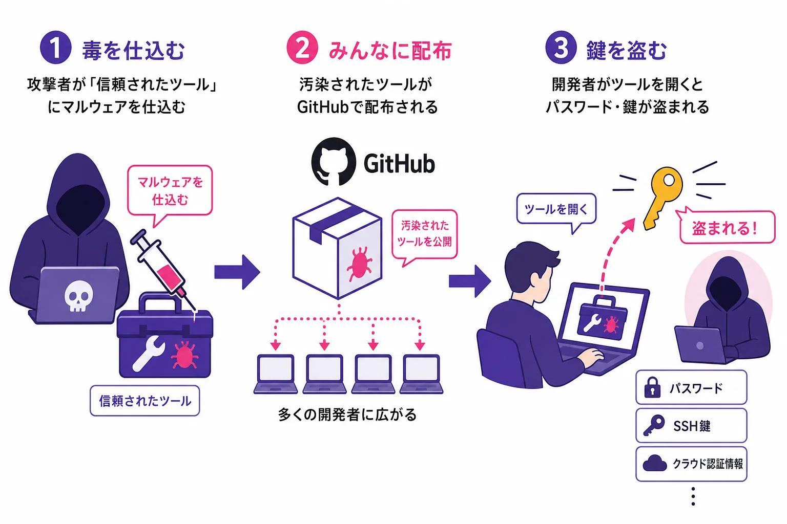 サプライチェーン攻撃の3ステップ図解:①攻撃者が信頼されたツールにマルウェアを仕込む、②汚染されたツールがGitHubで多くの開発者に配布される、③開発者がツールを開くとパスワードや鍵が盗まれる