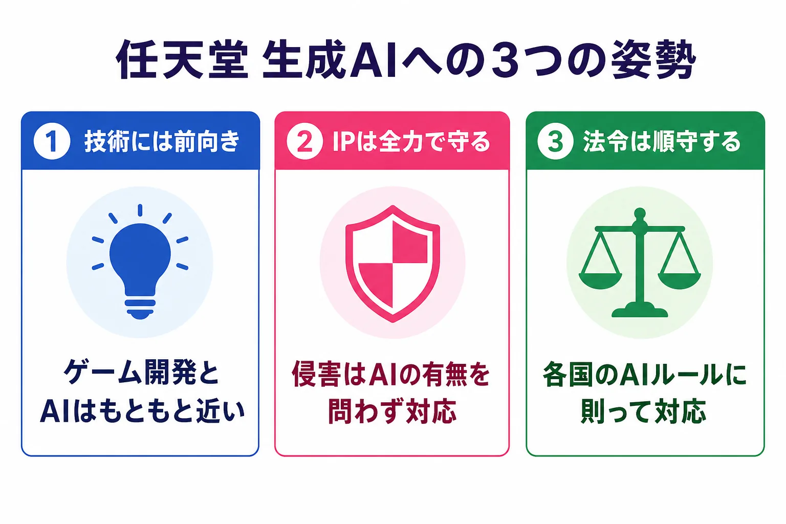 任天堂の生成AIに対する3つのスタンスを整理した図。技術には前向き、IPは全力で守る、法令は順守する。