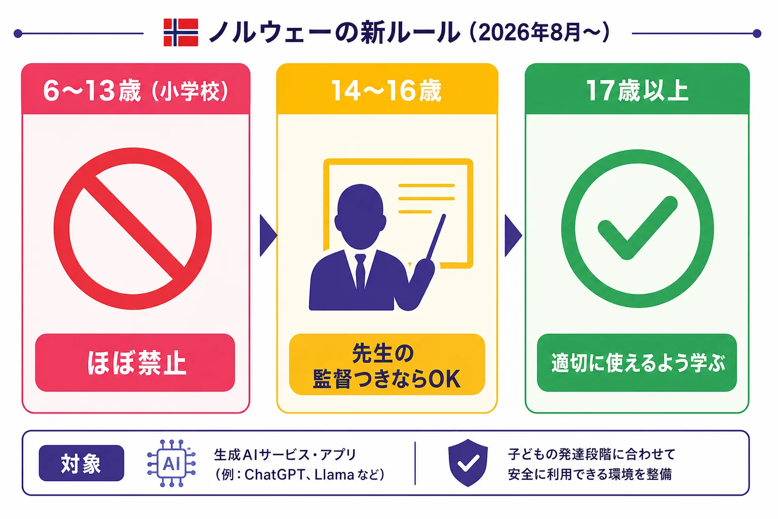 ノルウェーの年齢別AI利用ルール図解:6〜13歳はほぼ禁止、14〜16歳は先生の監督つきOK、17歳以上は適切に使えるよう学ぶ、の3段階