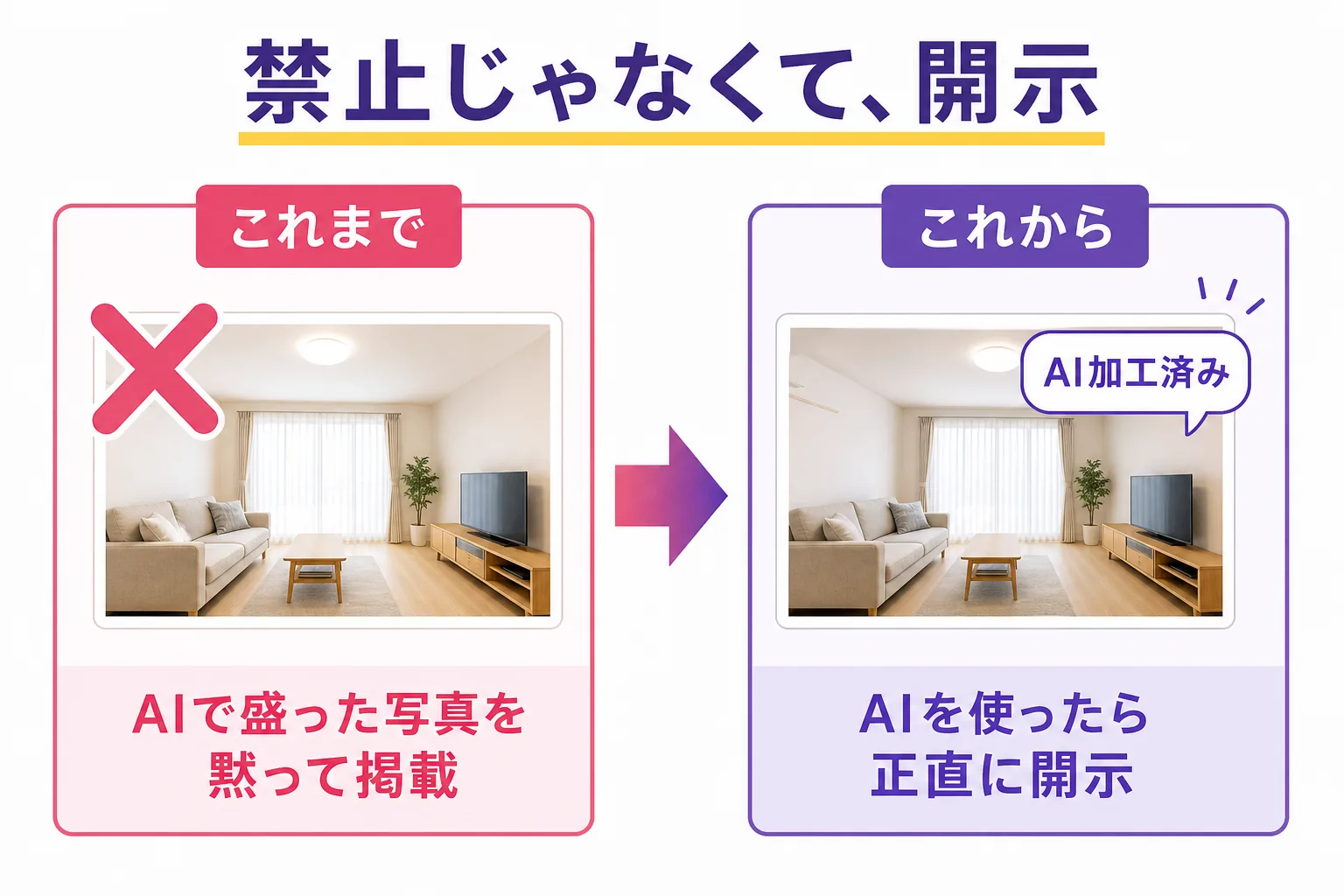 『これまで』はAIで加工した物件写真を黙って掲載できたが、『これから』はAIを使ったら開示が必要になる、という対比を示した図解
