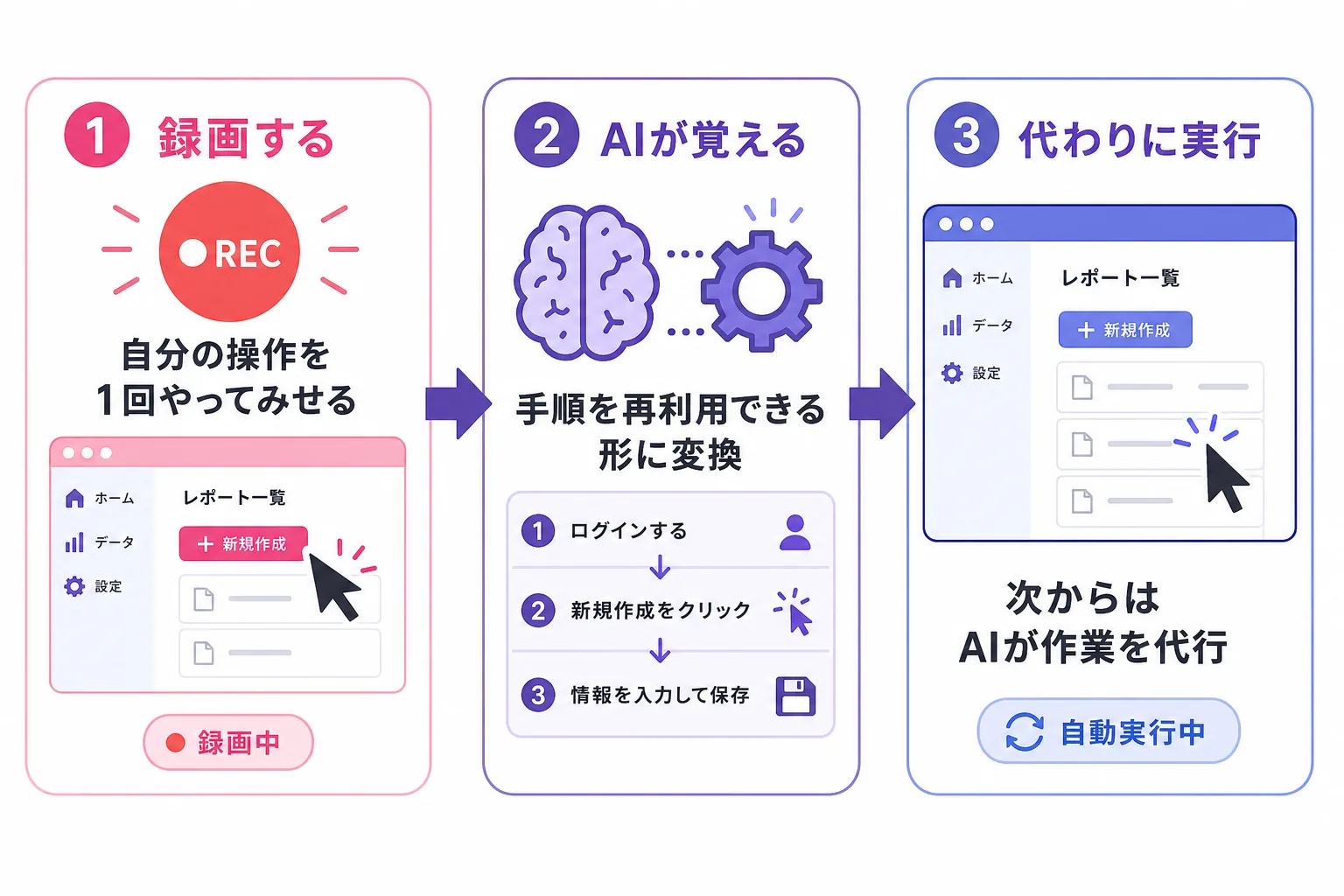 OpenAI Codex『Record & Replay』の3ステップ:①操作を録画→②AIが手順を覚える→③次からAIが作業を代行する流れを示した図解