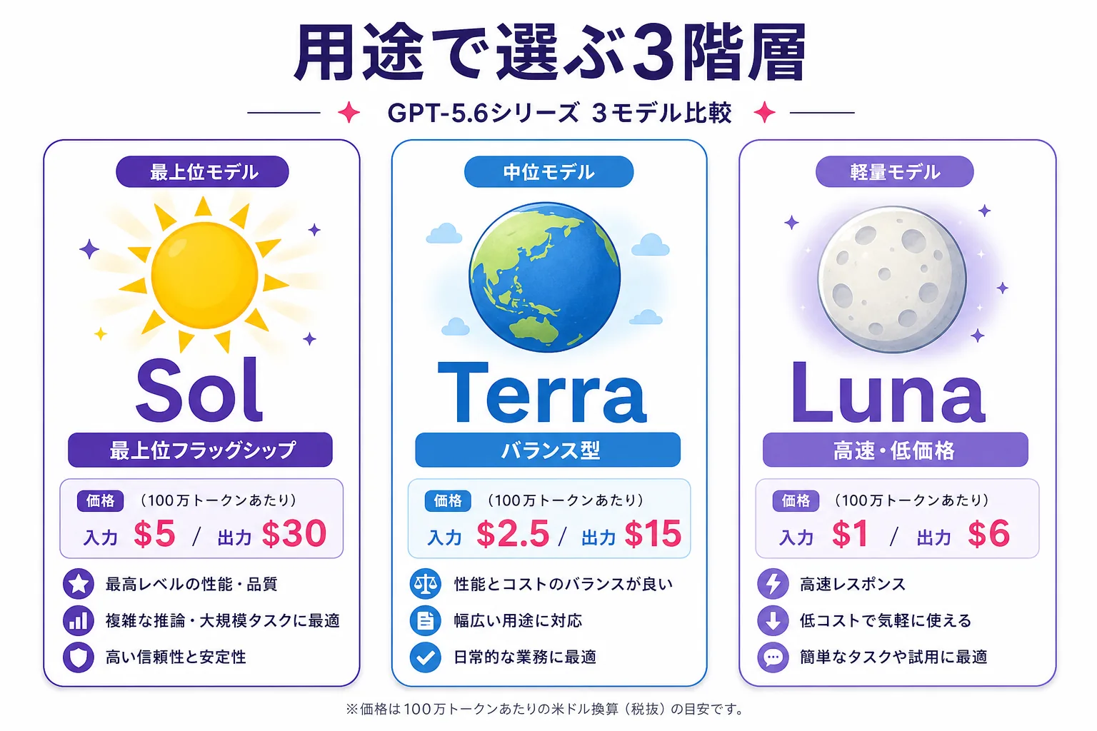 GPT-5.6シリーズの3モデル比較。Solは最上位フラッグシップで入力5ドル・出力30ドル、Terraはバランス型で入力2.5ドル・出力15ドル、Lunaは高速・低価格で入力1ドル・出力6ドル（いずれも100万トークンあたり）。