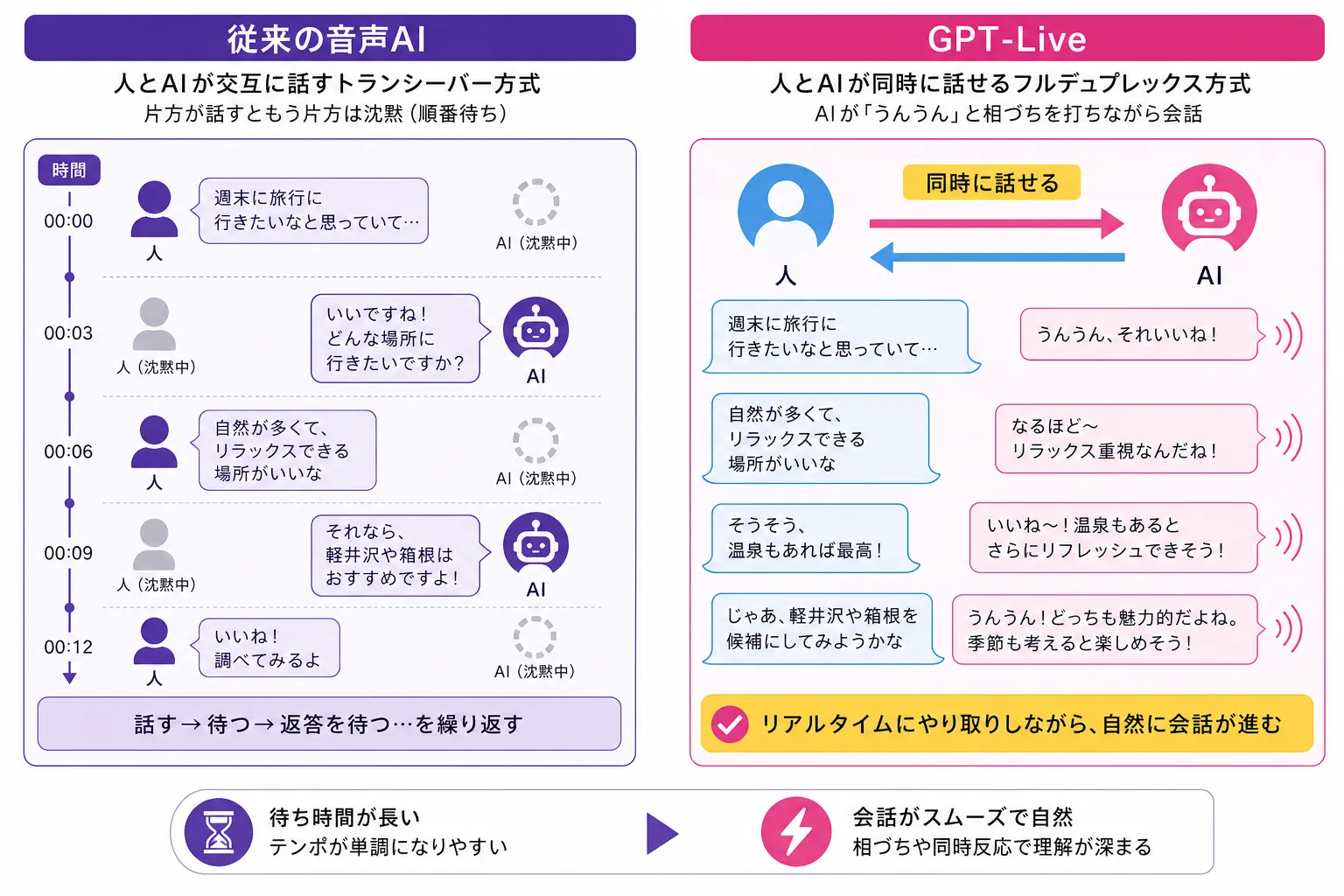 従来の交互式音声AIと、同時に話せるフルデュプレックス方式のGPT-Liveを比較した図解