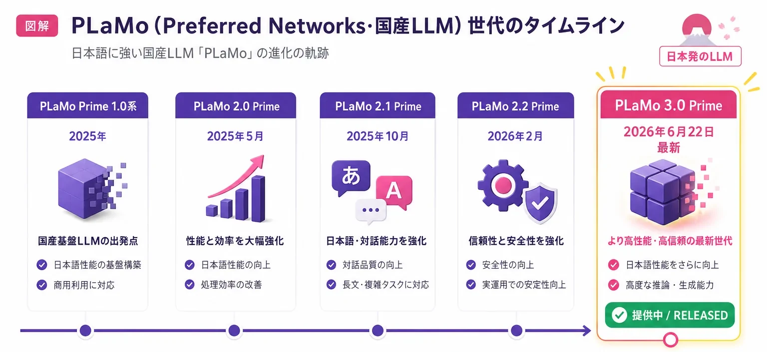 PLaMoのバージョン年表。PLaMo 3.0 Primeが2026年6月22日に正式リリースされ、これが最新世代であることを示す