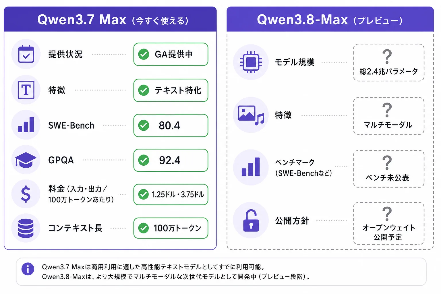 Qwen3.7 Max(今使える・スペック確定)と Qwen3.8-Max(プレビュー・多くが未公表)の比較図