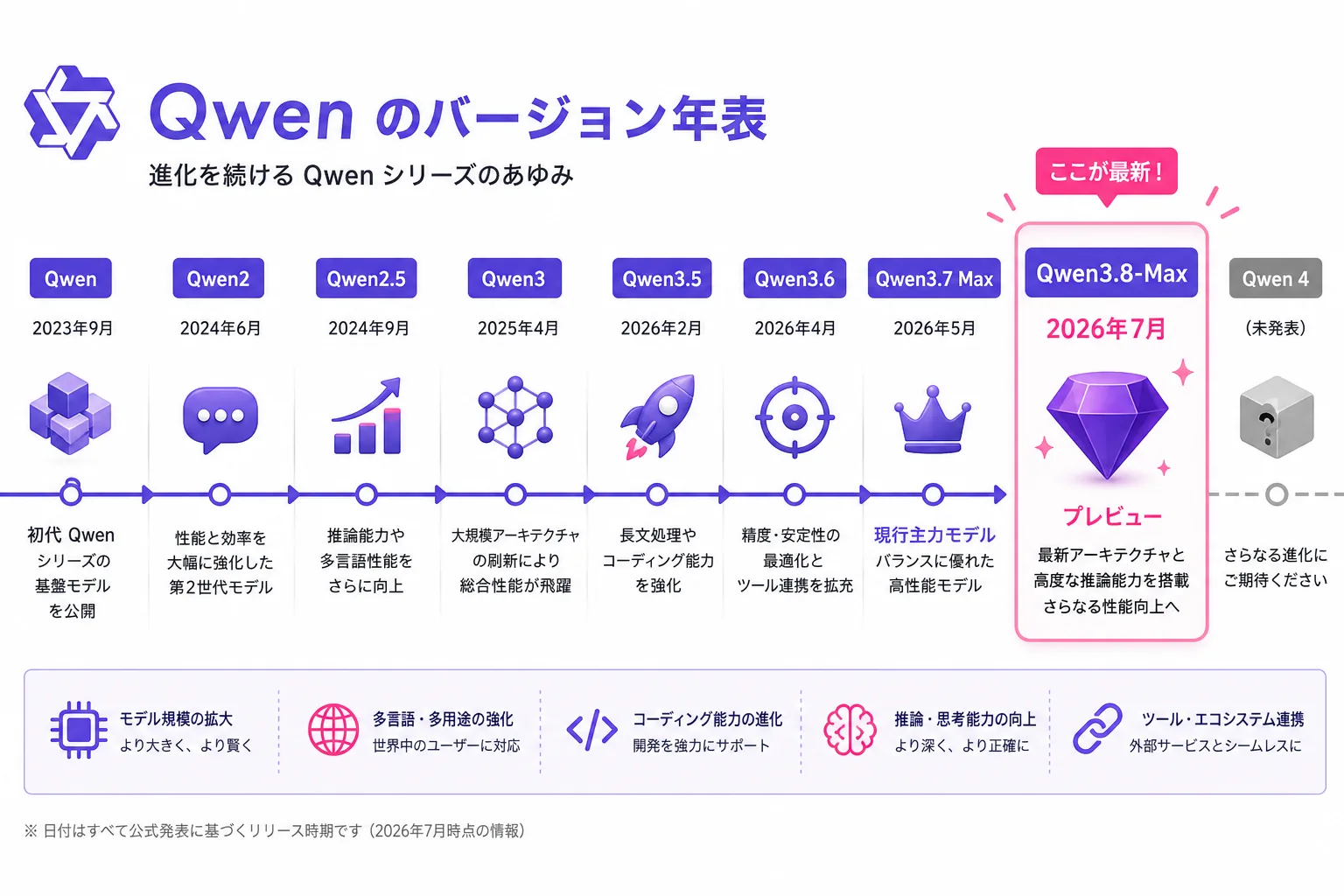 Qwenのバージョン年表。最新はQwen3.8-Maxプレビュー(2026年7月)、Qwen3.7 Maxが現行主力、Qwen 4は未発表
