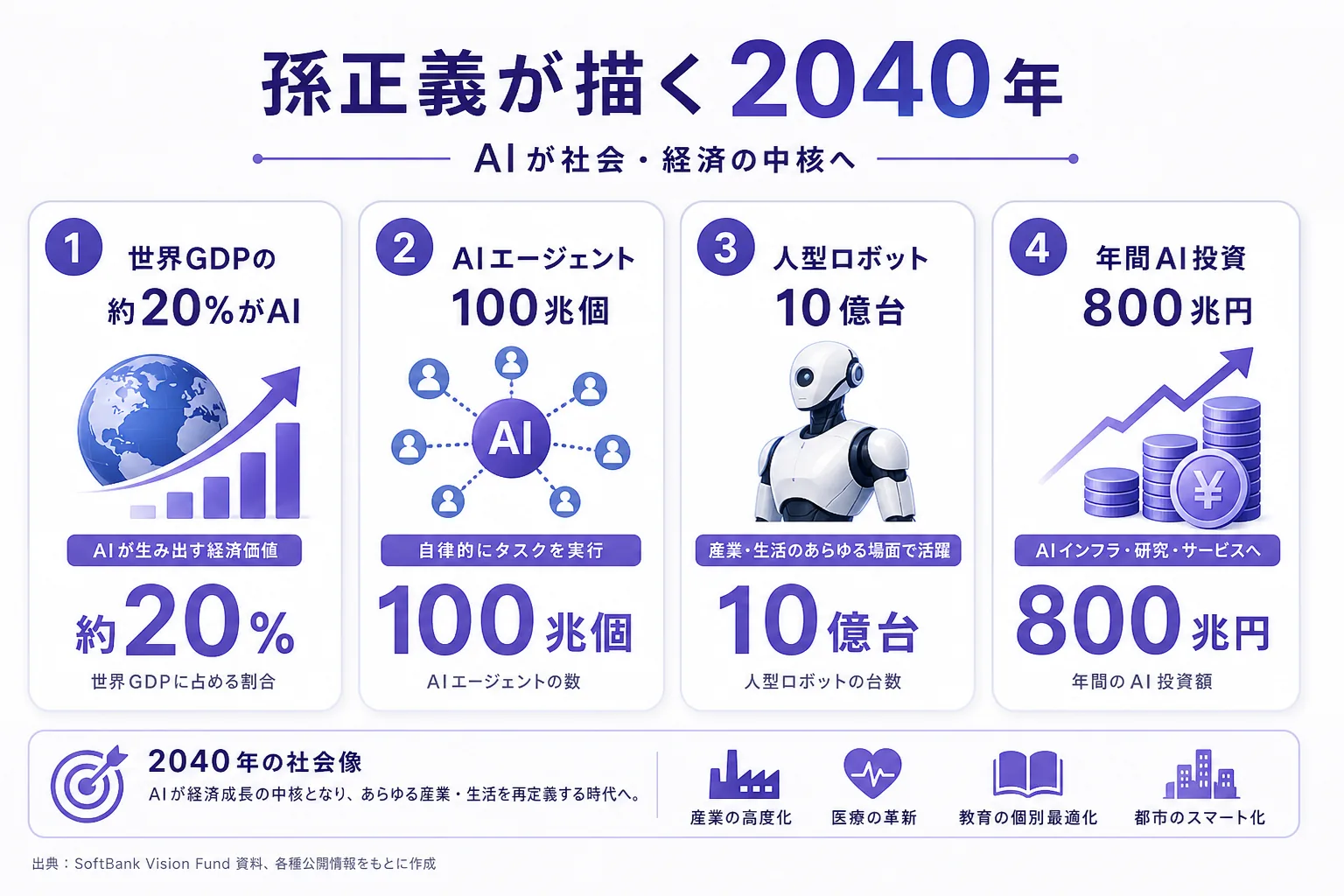 孫正義氏が予測した2040年のAI社会の主要数値。世界GDPの約20%をAIが占め、AIエージェント100兆個、人型ロボット10億台、年間AI投資800兆円。