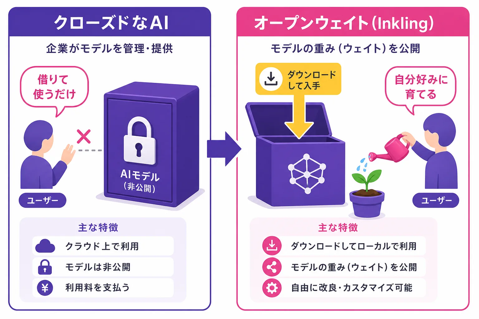 クローズドなAIは「借りて使う」だけ、オープンウェイトの Inkling はダウンロードして自分好みに育てられる、という違いを示した図