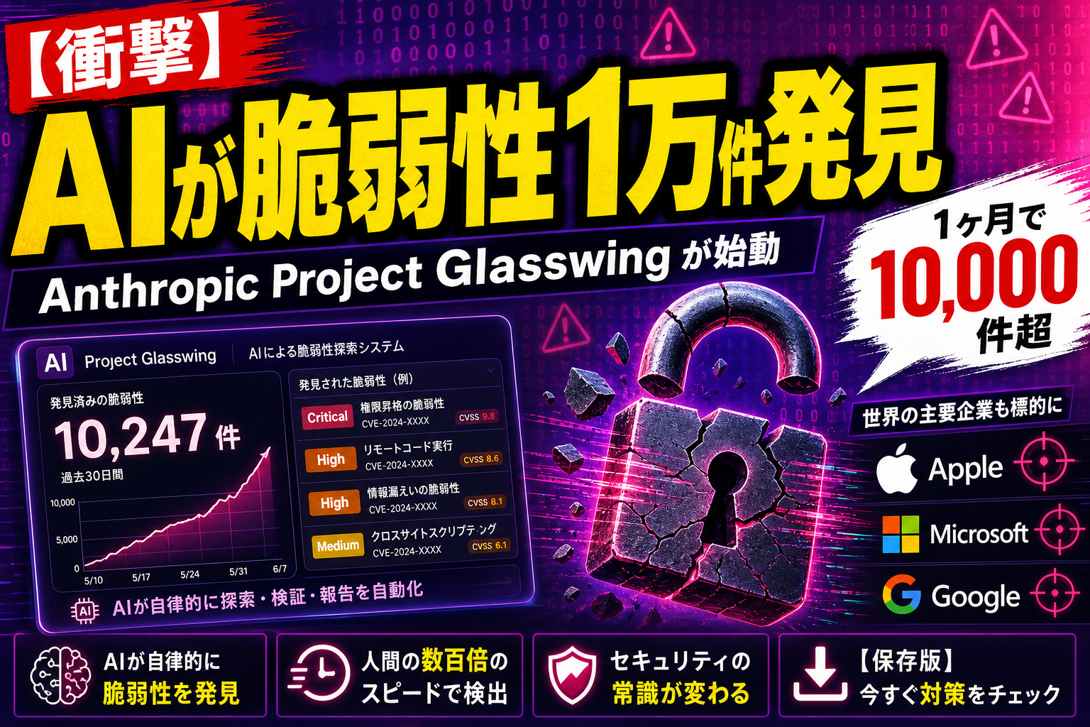 Anthropic の『未公開モデル』が1ヶ月で脆弱性1万件超を発見！『Project Glasswing』で Apple・Microsoft・Google にバグを差し出してたよ