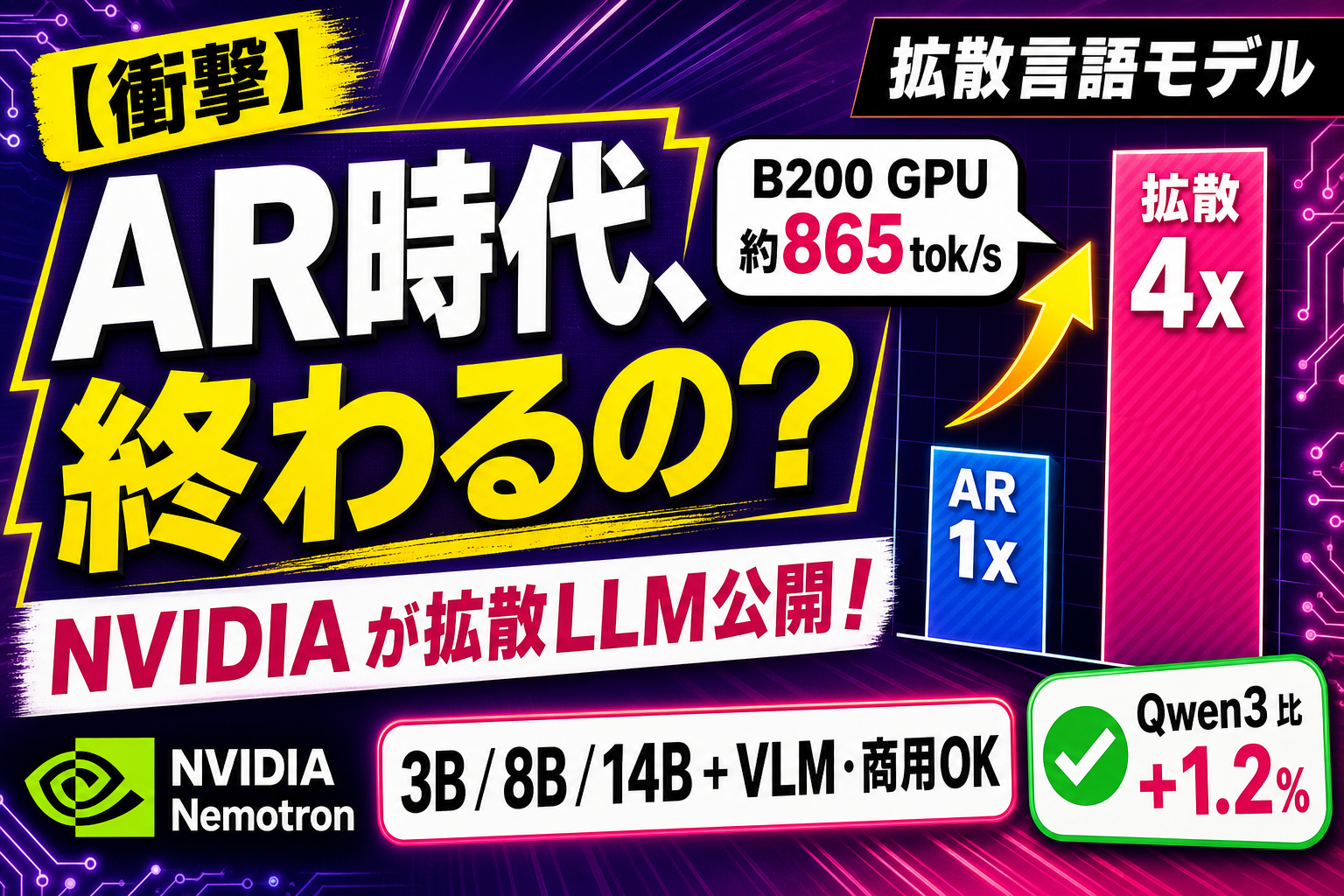 NVIDIA が『拡散言語モデル』Nemotron Diffusion を公開！ AR モデルの約4倍速、トークンを並列で生成する新方式が来たよ
