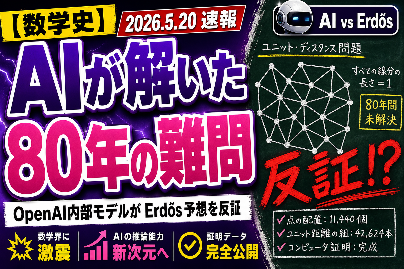 OpenAI の内部モデル、ついに『80 年解けなかった Erdős 予想』を AI 単独で反証！1946 年から信じられてきた『正方格子が最強』神話、ガチで崩れたよ